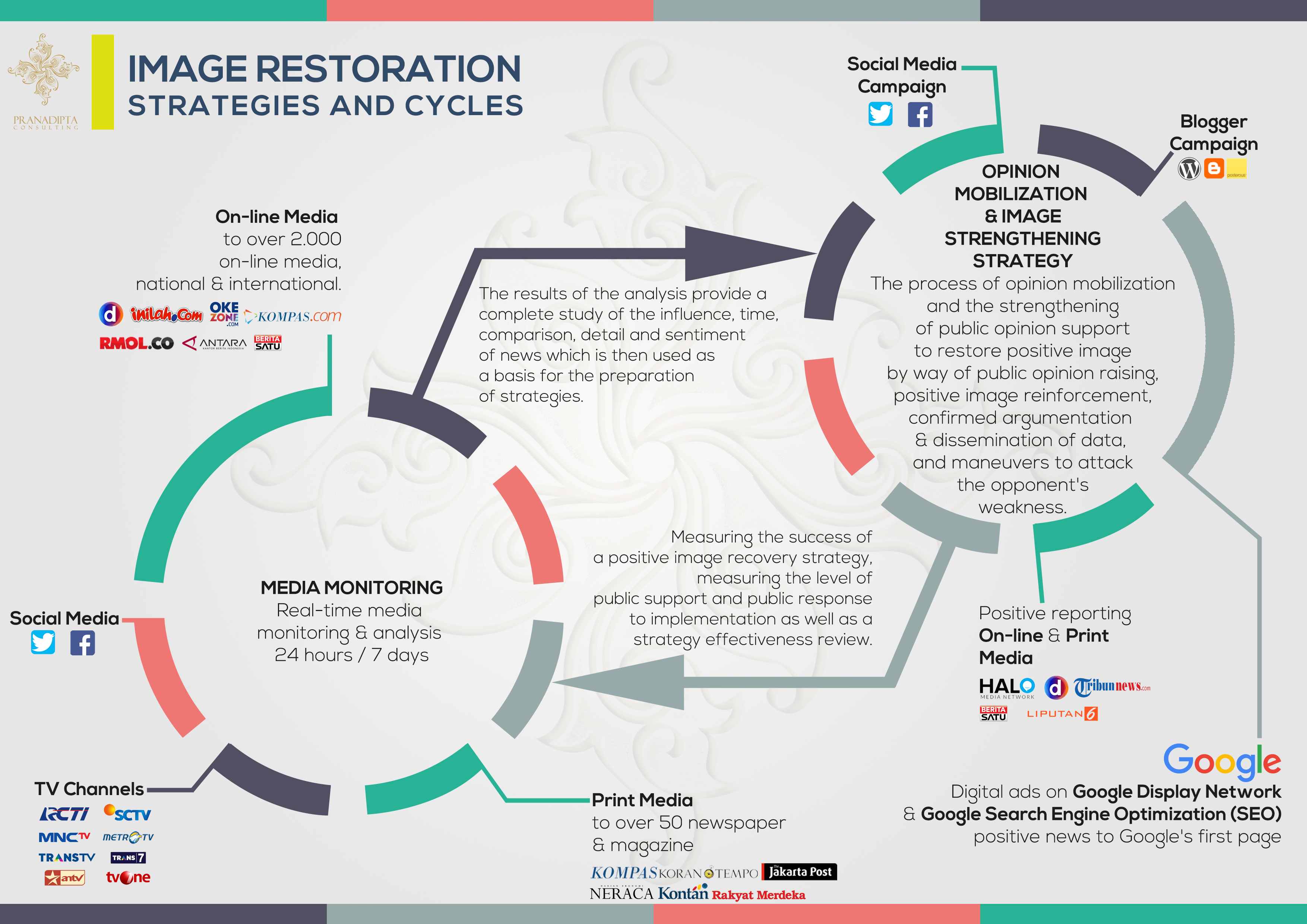 Image Restoration Strategies and Cycles